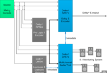 Jünger Audio’s D*AP8 MAP processor allows one unit to cover an entire Dolby workflow