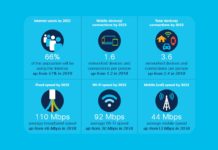New Cisco Annual Internet Report forecasts 5G to support more than 10% of global mobile connections by 2023